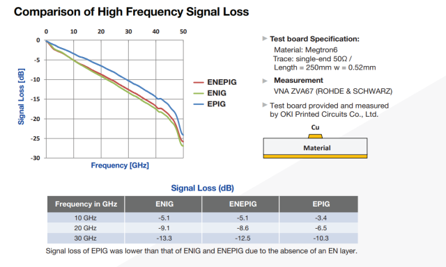 Comparison of High Frequency Signal Loss