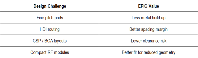 Fine-Pitch and HDI Value