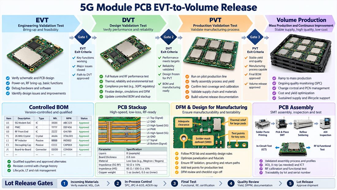 From EVT Evidence to Volume Release for a 5G Module PCB