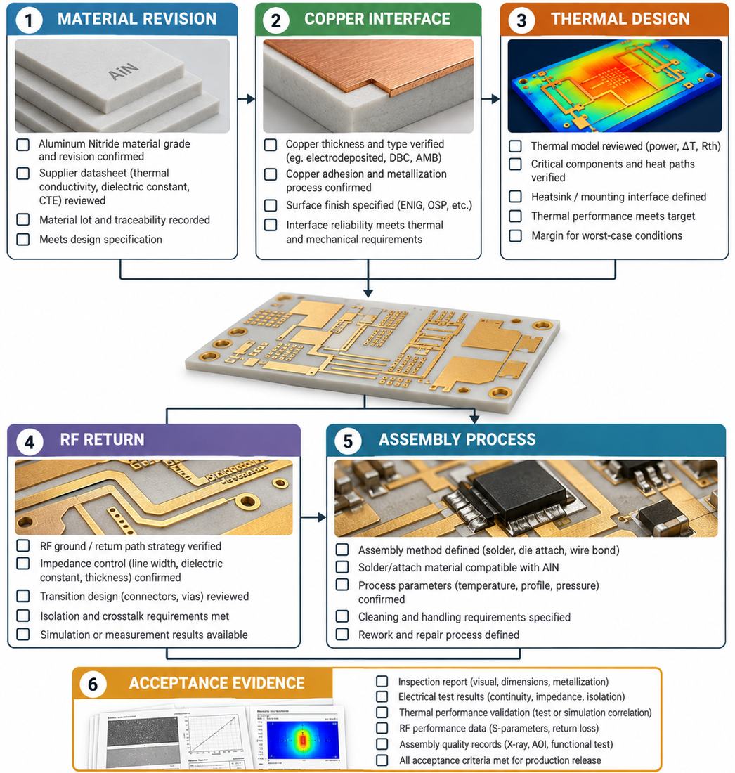 Aln Pcb Release Checklist Aluminum Nitride PCB