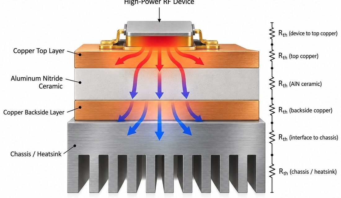 Aluminum Nitride PCB Thermal Paths for RF Power: Releasing Copper and Carrier Interfaces