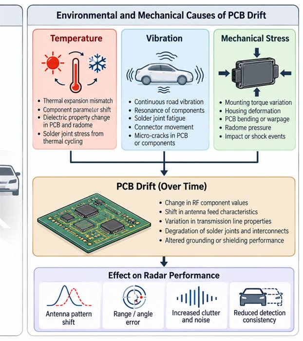Automotive Radar PCB