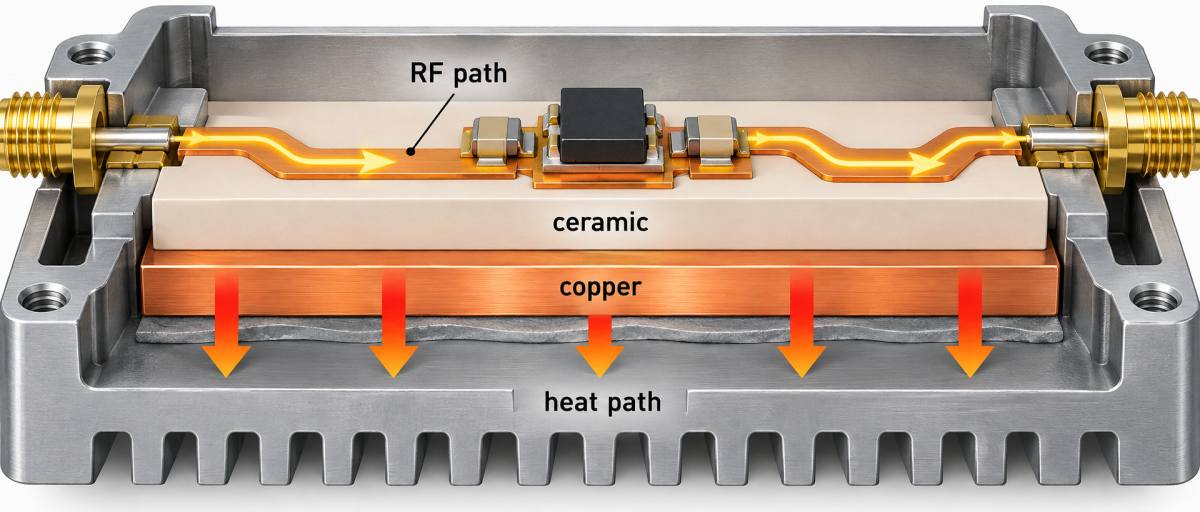 High-power RF module heat path Ceramic PCB