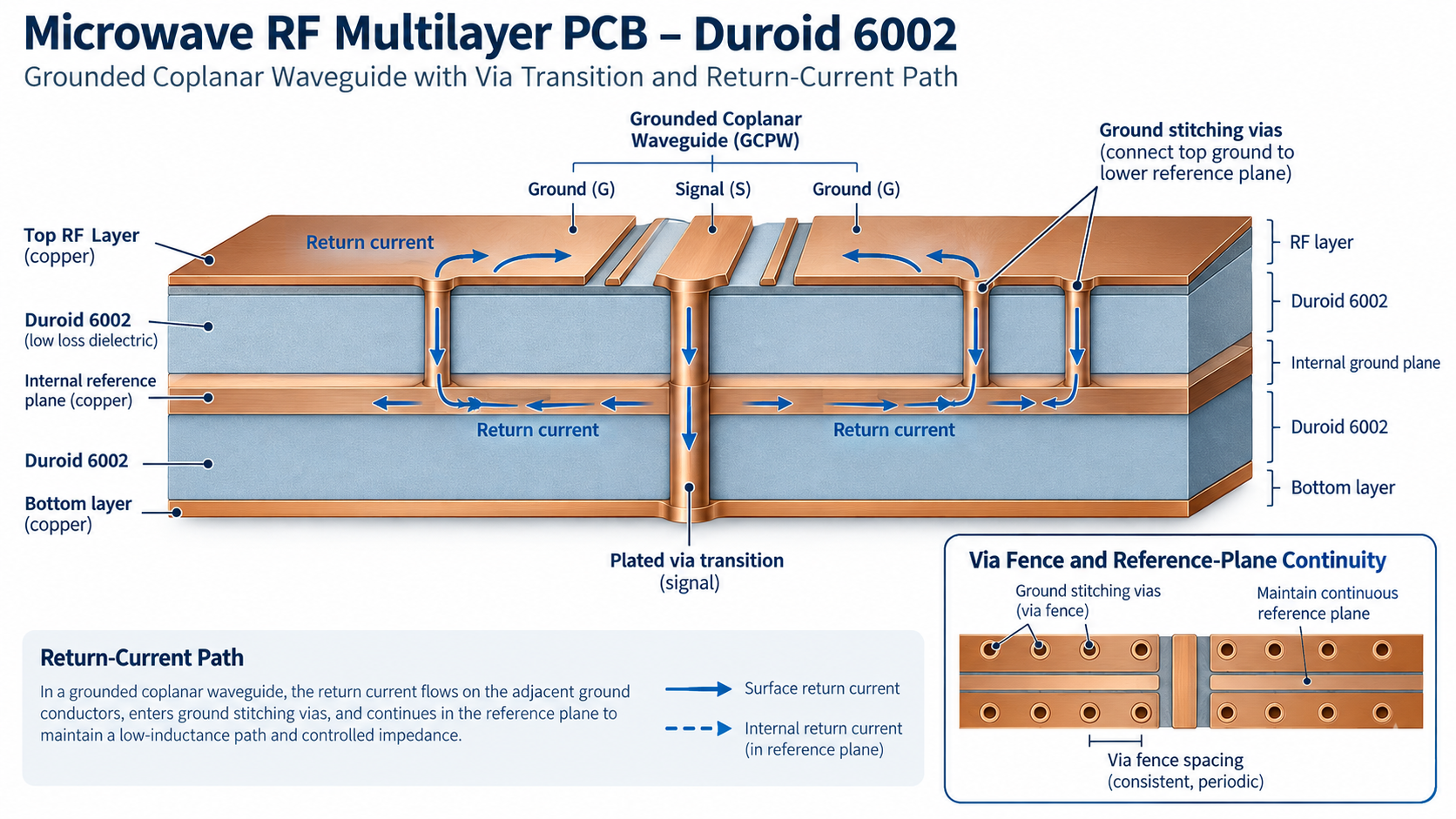 Duroid 6002 PCB