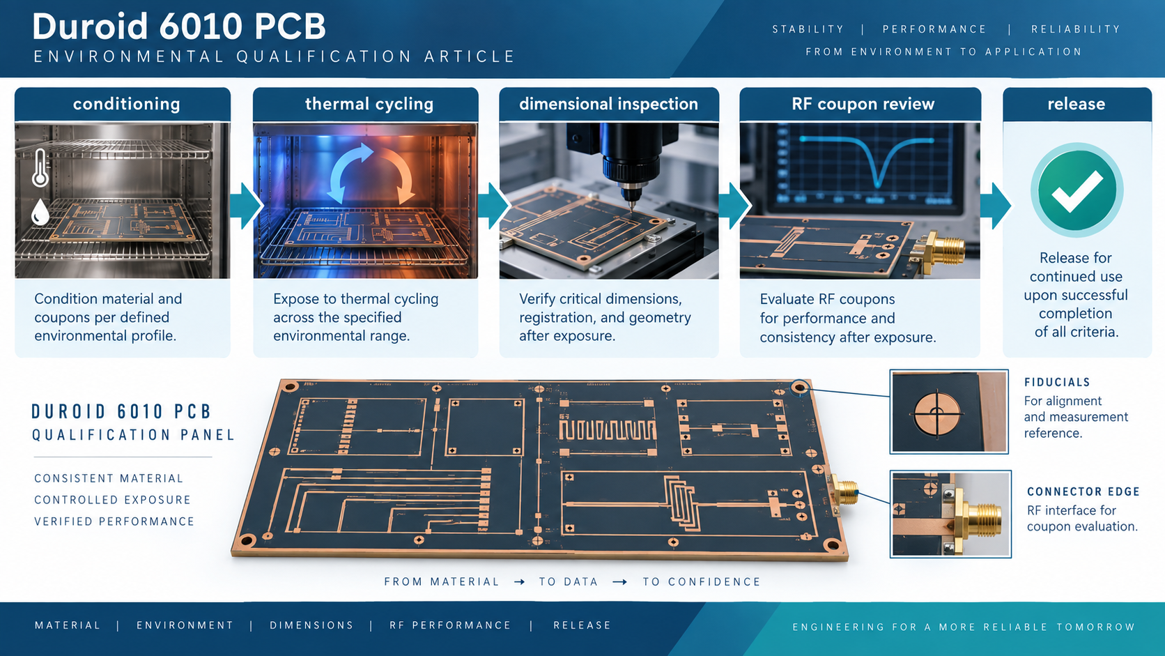 Duroid 6010 PCB