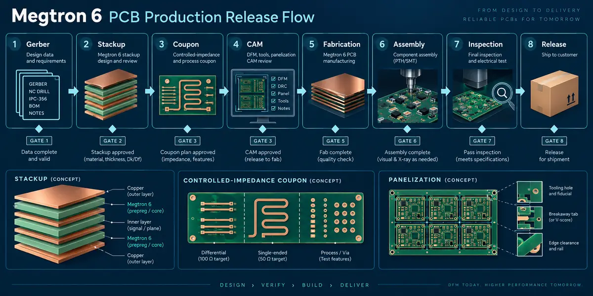 Megtron 6 DFM release flow Megtron 6 PCB