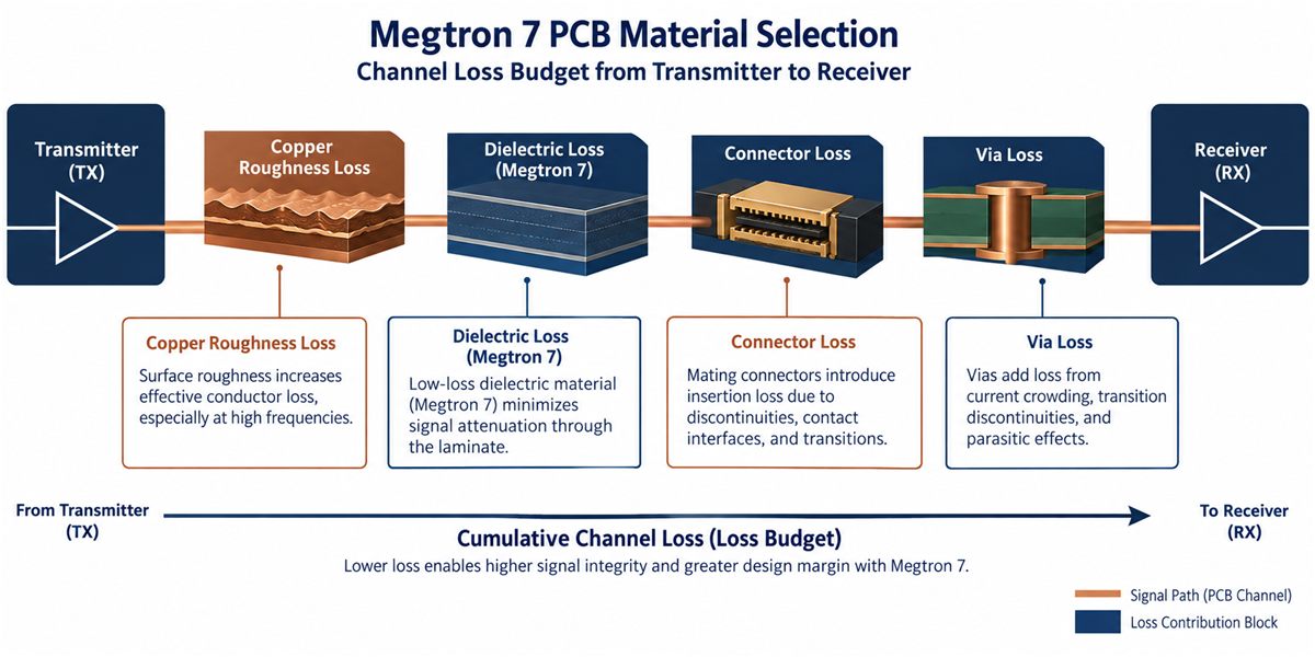 Megtron 7 PCB