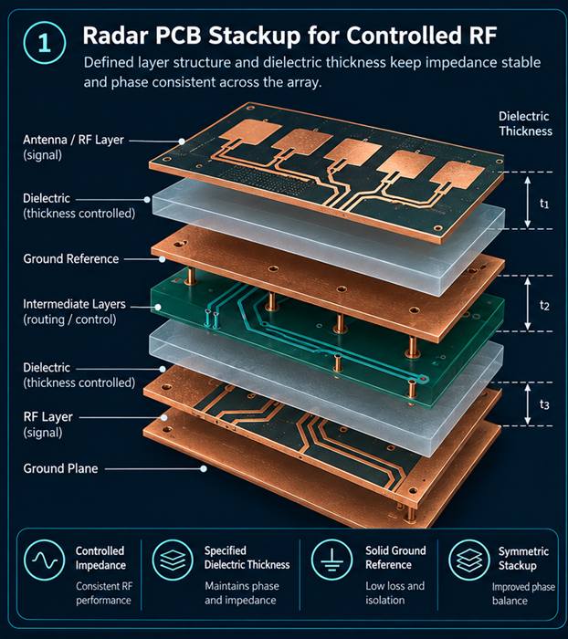 Radar PCB stackup system diagram Radar PCB