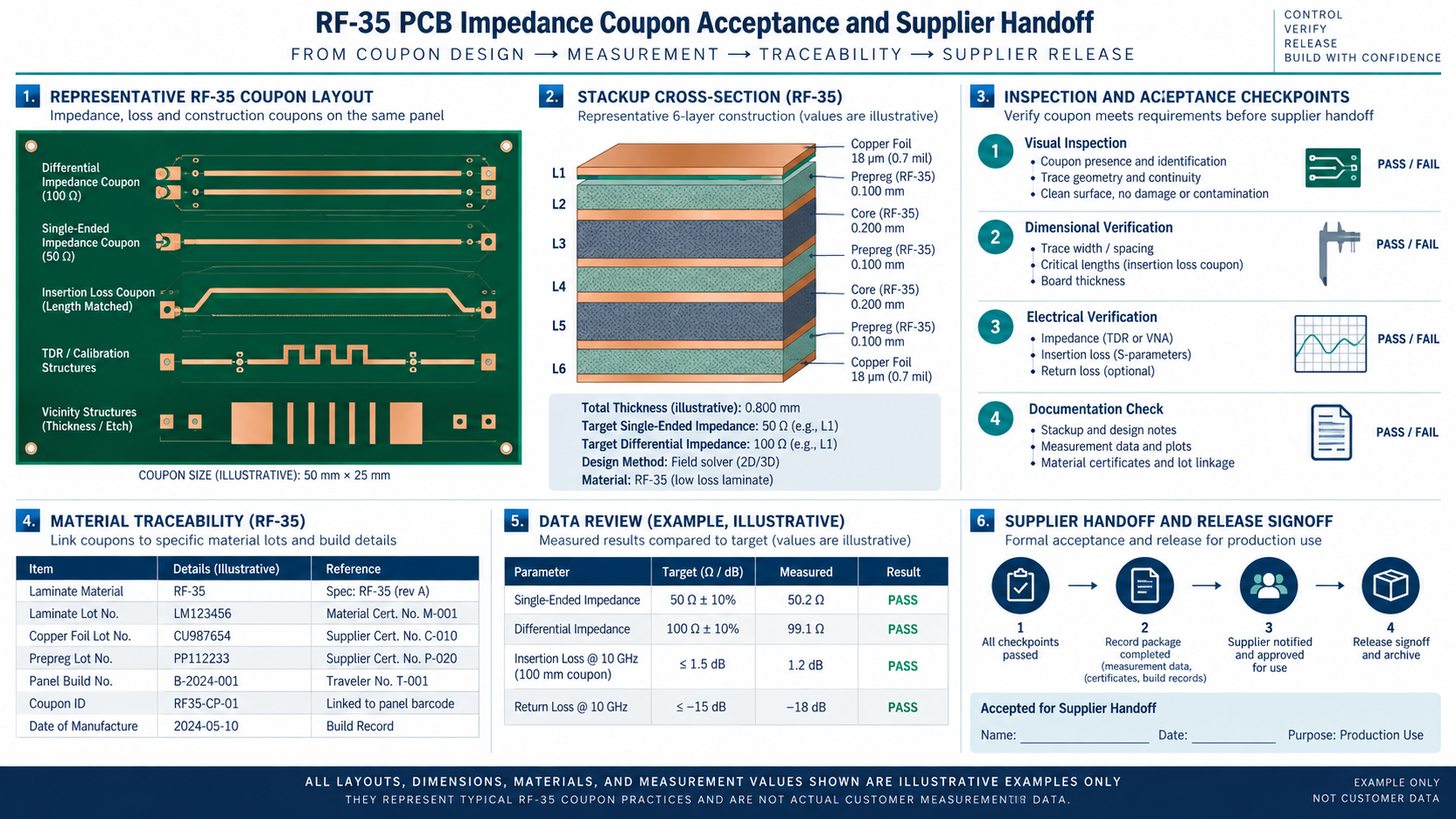 Taconic RF-35 PCB