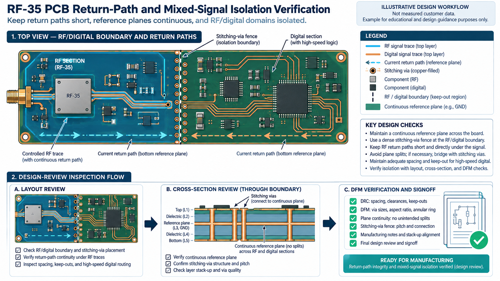 Taconic RF-35 PCB