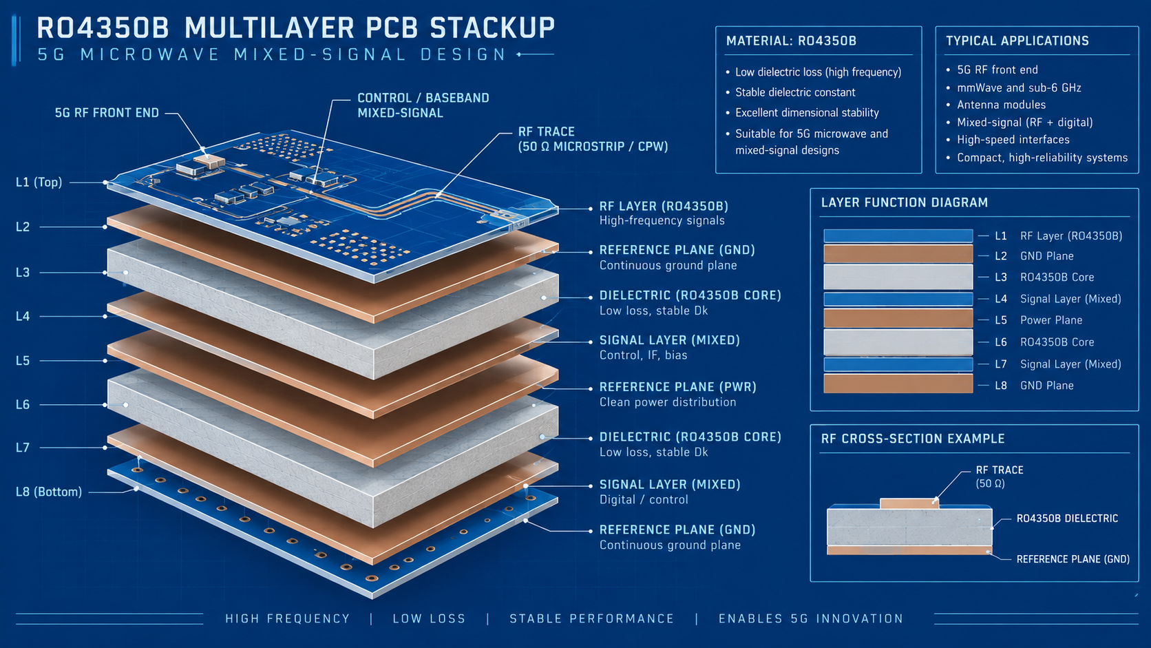 RO4350B PCB