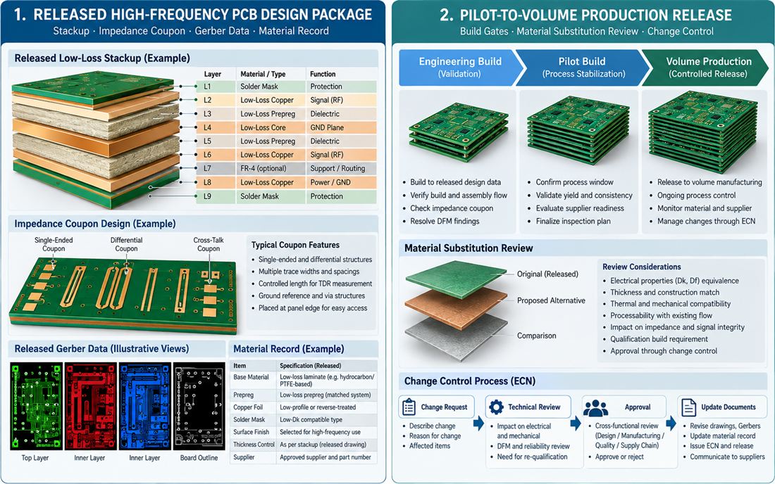 Automotive High Frequency PCB