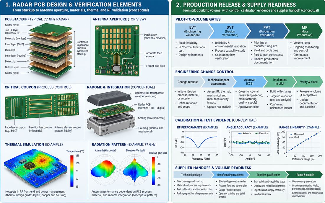 Automotive Radar Sensor PCB