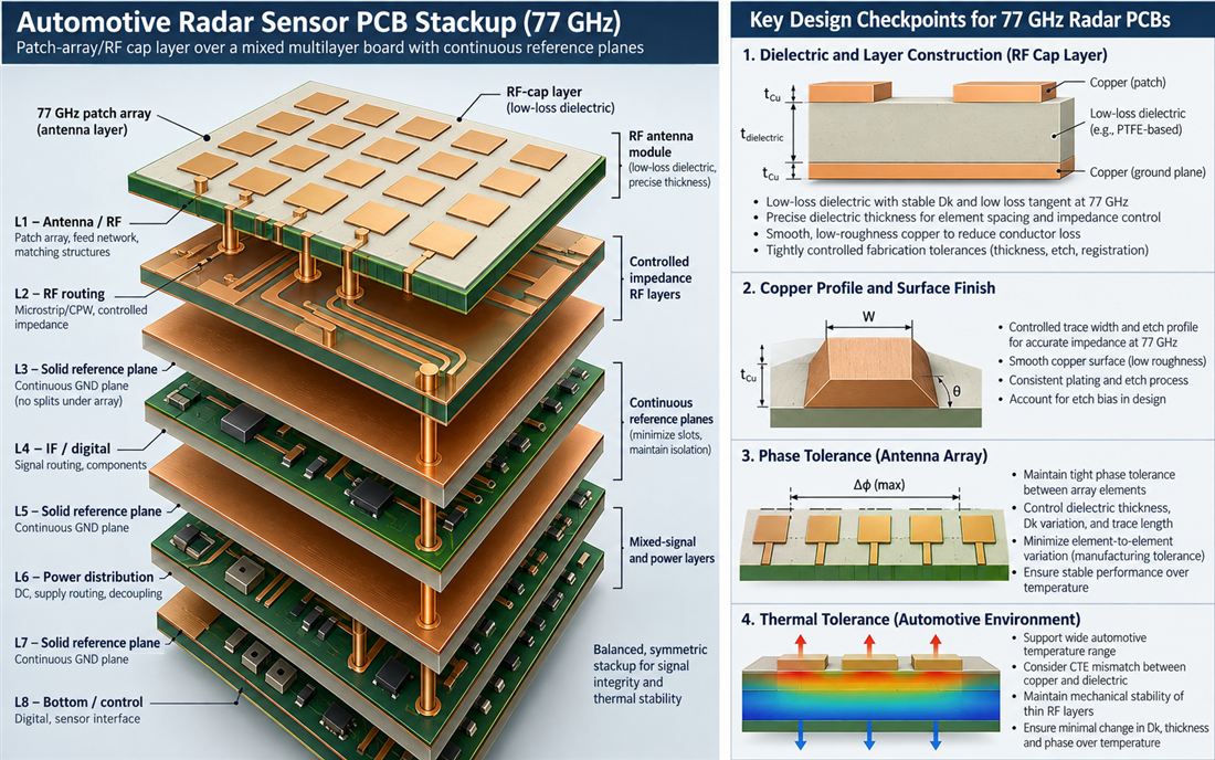 Automotive Radar Sensor PCB